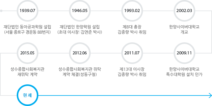 1939.07 : ܹ ưп ( α  88) / 1946.05 : ܹ Ѿп (ʴ ̻ : 迬 ڻ) / 1993.02 : 8 ,  ڻ  / 2002.03 : Ѿ̹б  / 2009.11 : Ѿ̹б Ưп ġ ΰ / 2011.07 : 13 ̻  ڻ  / 2012.06 : ջȸ Ź  ü(û) / 2015.05 : ջȸ Ź 